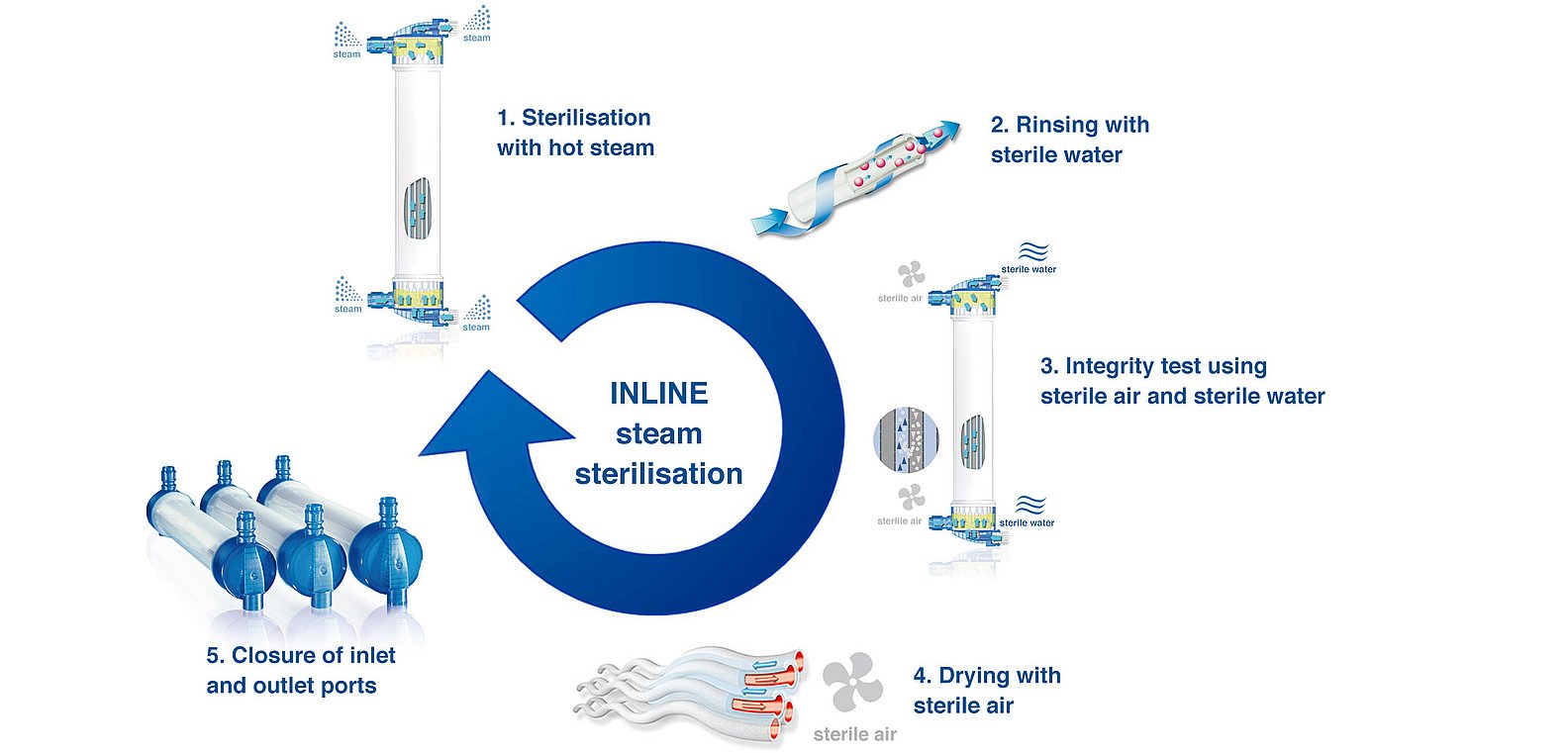 Процесс стерилизация паром INLINE