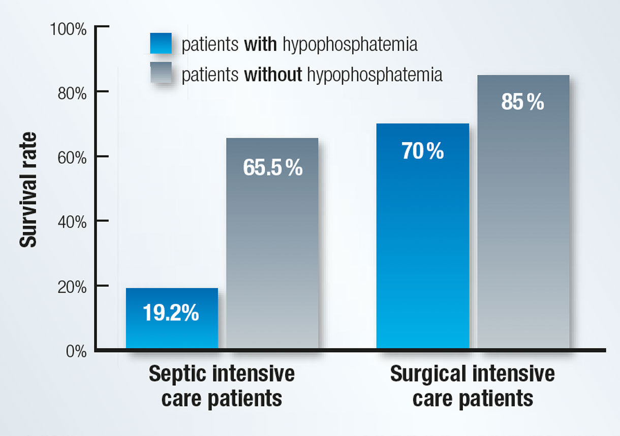 Зависимость между уровнем смертности пациентов с сепсисом, а также уровнем смертности пациентов после хирургических вмешательств и гипофосфатемией в отделении интенсивной терапии